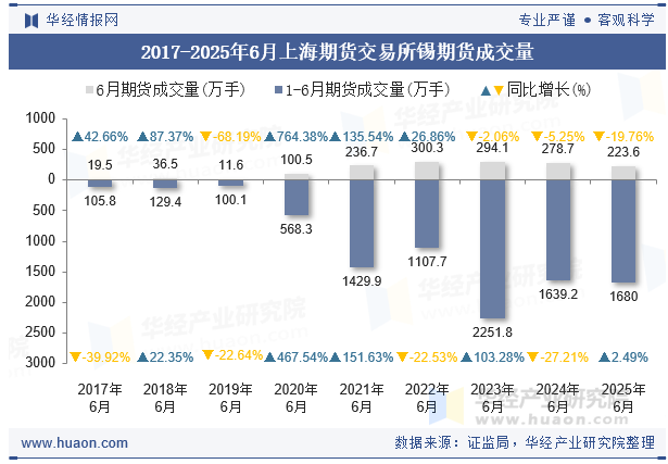 2017-2025年6月上海期货交易所锡期货成交量
