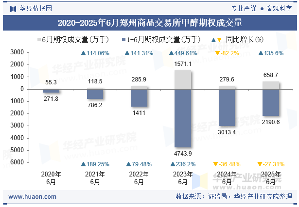 2020-2025年6月郑州商品交易所甲醇期权成交量