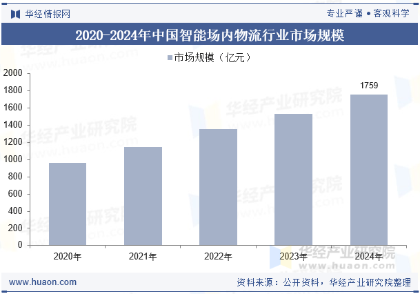 2020-2024年中国智能场内物流行业市场规模