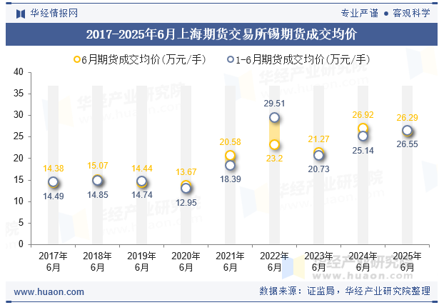 2017-2025年6月上海期货交易所锡期货成交均价