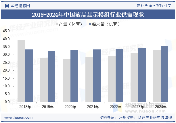 2018-2024年中国液晶显示模组行业供需现状