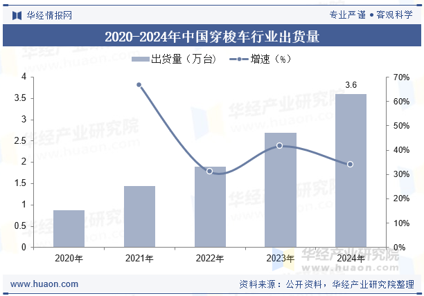 2020-2024年中国穿梭车行业出货量