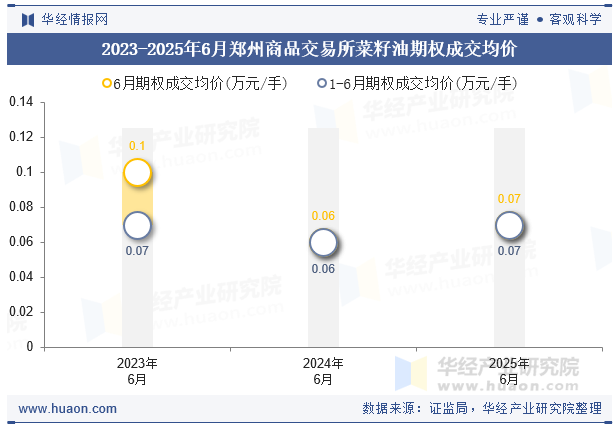 2023-2025年6月郑州商品交易所菜籽油期权成交均价