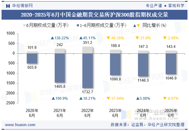 2020-2025年6月中国金融期货交易所沪深300股指期权成交量