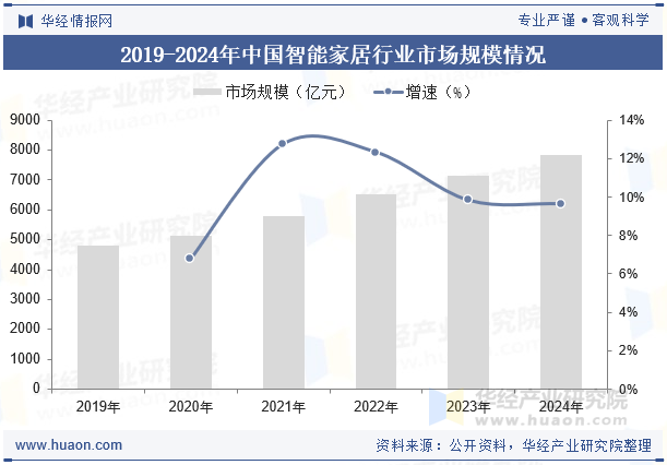 2019-2024年中国智能家居行业市场规模情况