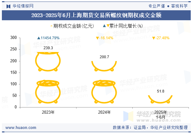 2023-2025年6月上海期货交易所螺纹钢期权成交金额