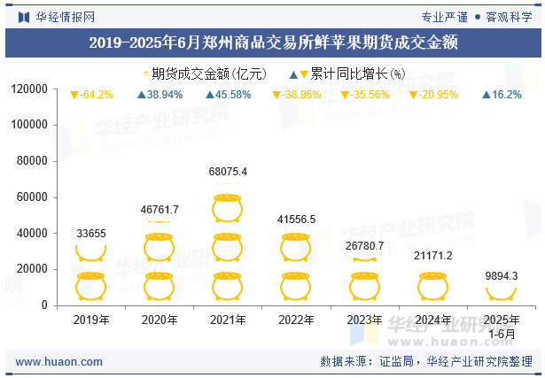 2019-2025年6月郑州商品交易所鲜苹果期货成交金额