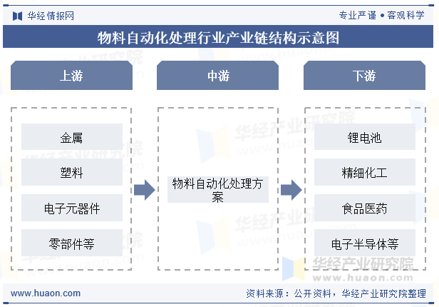 物料自动化处理行业产业链结构示意图