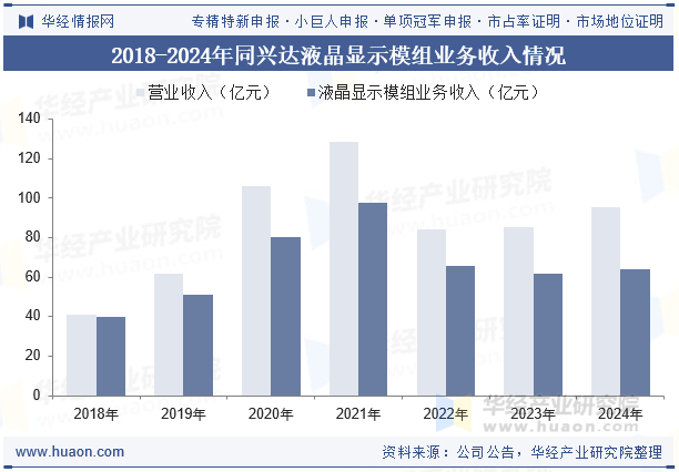2018-2024年同兴达液晶显示模组业务收入情况