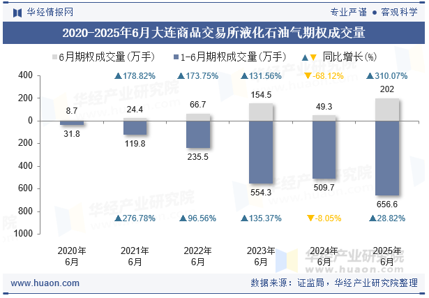 2020-2025年6月大连商品交易所液化石油气期权成交量