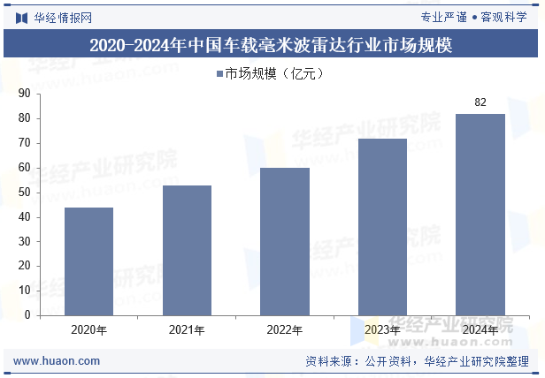 2020-2024年中国车载毫米波雷达行业市场规模