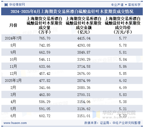 2024-2025年6月上海期货交易所漂白硫酸盐针叶木浆期货成交情况