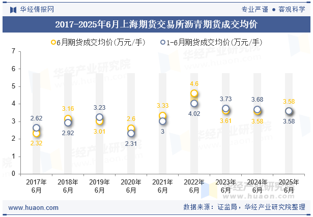 2017-2025年6月上海期货交易所沥青期货成交均价