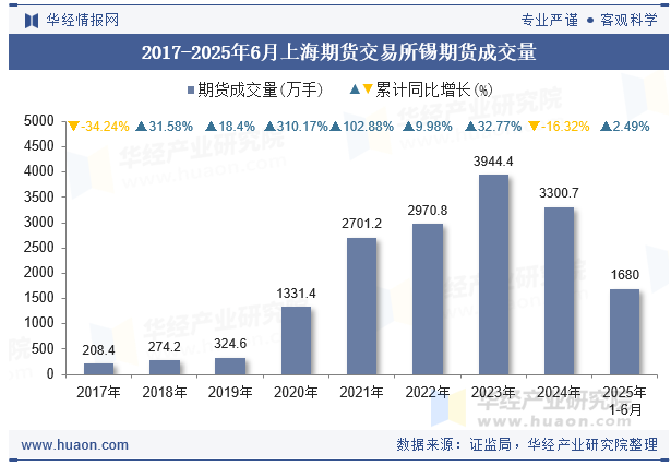 2017-2025年6月上海期货交易所锡期货成交量