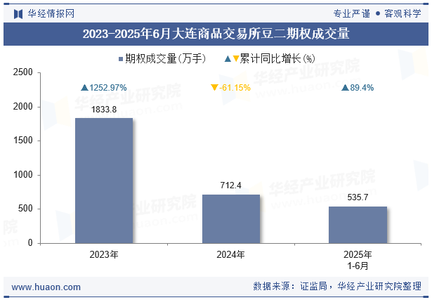 2023-2025年6月大连商品交易所豆二期权成交量