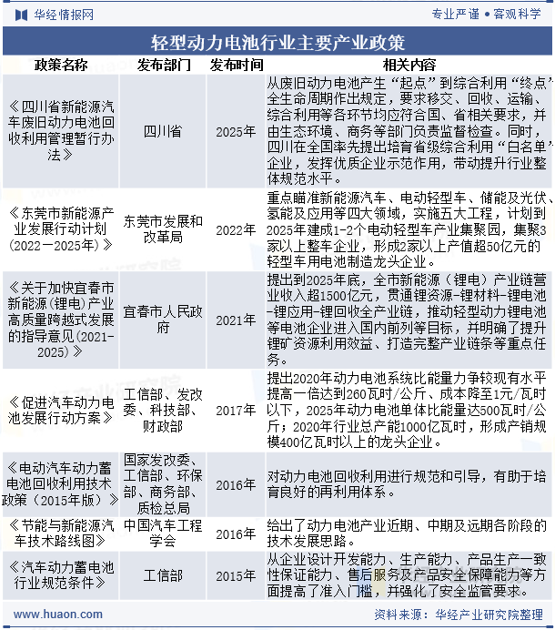 轻型动力电池行业主要产业政策