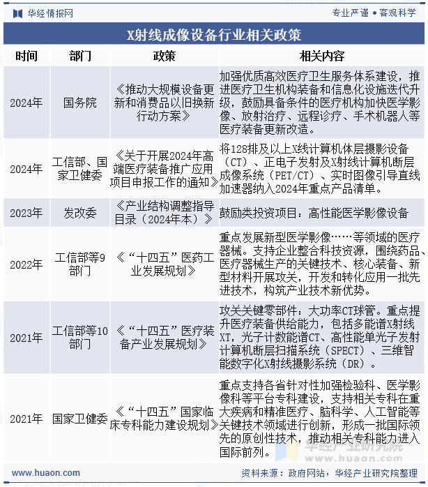 X射线成像设备行业相关政策