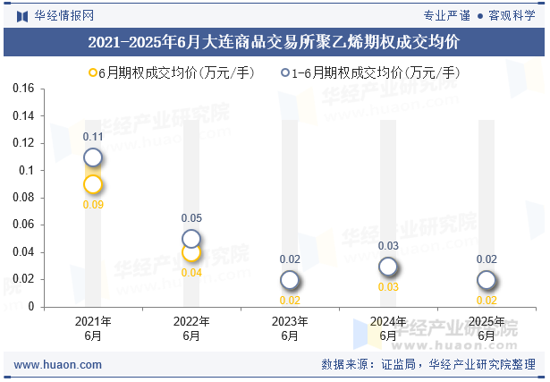 2021-2025年6月大连商品交易所聚乙烯期权成交均价