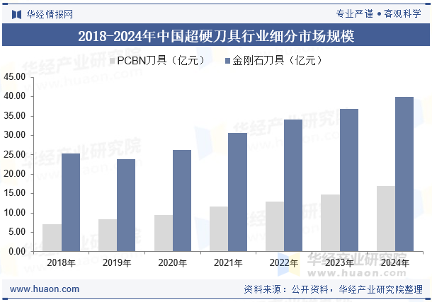 2018-2024年中国超硬刀具行业细分市场规模