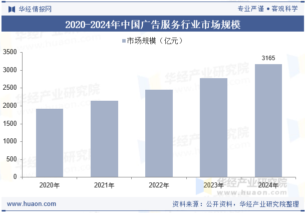 2020-2024年中国广告服务行业市场规模