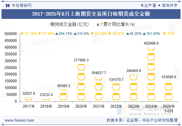 2017-2025年6月上海期货交易所白银期货成交金额