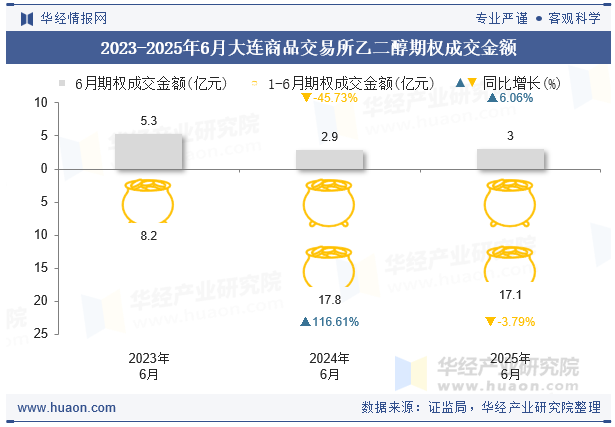 2023-2025年6月大连商品交易所乙二醇期权成交金额