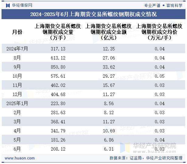2024-2025年6月上海期货交易所螺纹钢期权成交情况