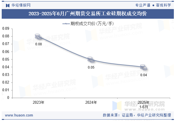2023-2025年6月广州期货交易所工业硅期权成交均价
