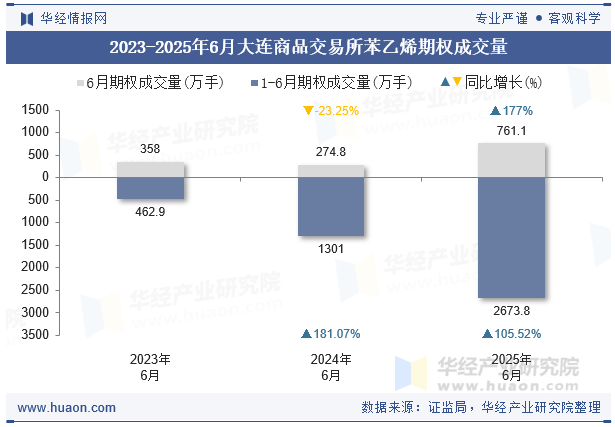 2023-2025年6月大连商品交易所苯乙烯期权成交量
