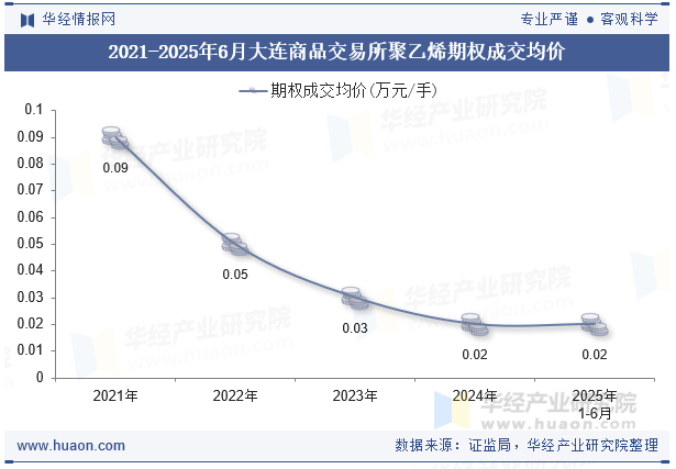 2021-2025年6月大连商品交易所聚乙烯期权成交均价