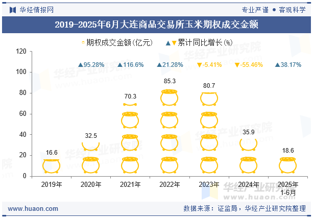 2019-2025年6月大连商品交易所玉米期权成交金额