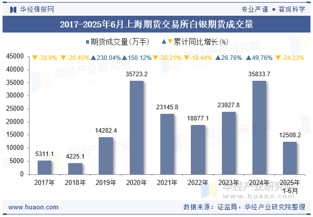 2017-2025年6月上海期货交易所白银期货成交量