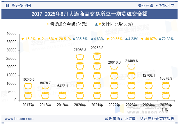 2017-2025年6月大连商品交易所豆一期货成交金额