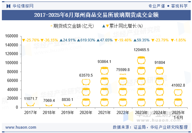 2017-2025年6月郑州商品交易所玻璃期货成交金额