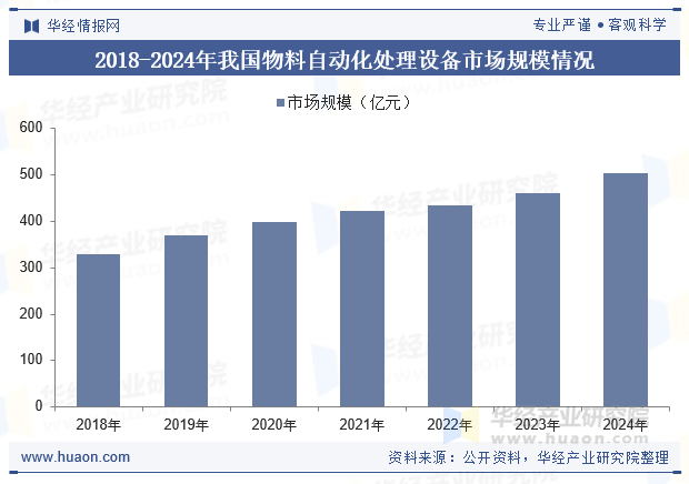 2018-2024年我国物料自动化处理设备市场规模情况