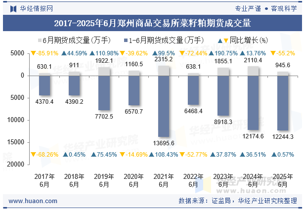 2017-2025年6月郑州商品交易所菜籽粕期货成交量
