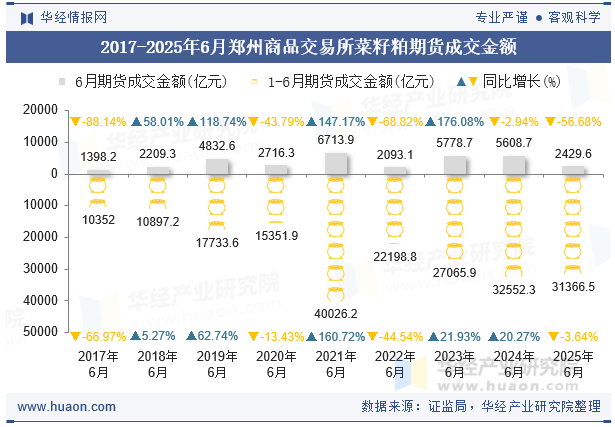 2017-2025年6月郑州商品交易所菜籽粕期货成交金额