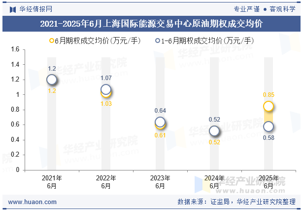 2021-2025年6月上海国际能源交易中心原油期权成交均价