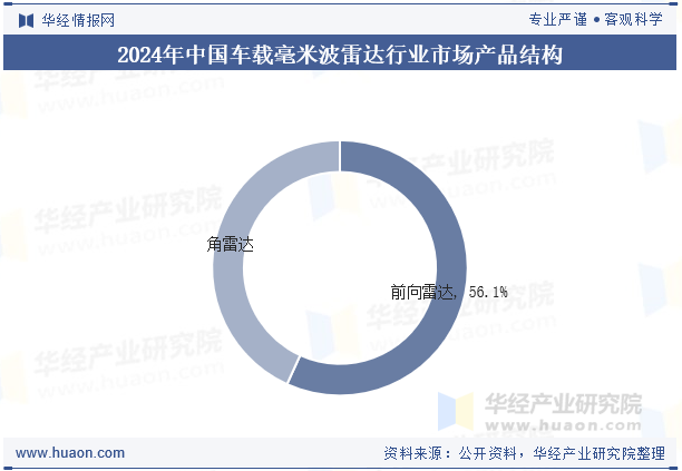 2024年中国车载毫米波雷达行业市场产品结构