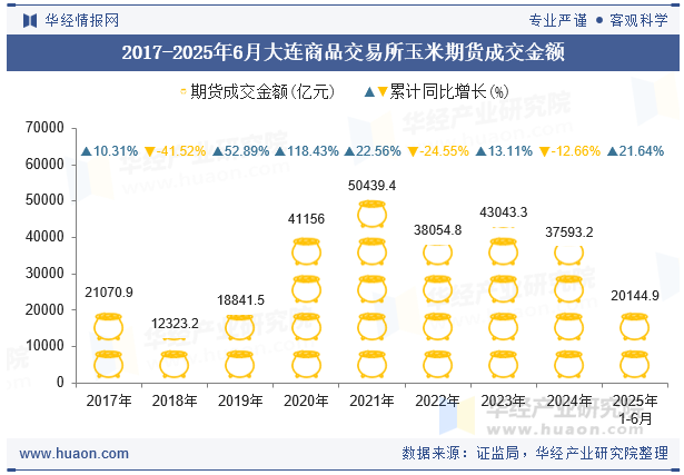 2017-2025年6月大连商品交易所玉米期货成交金额