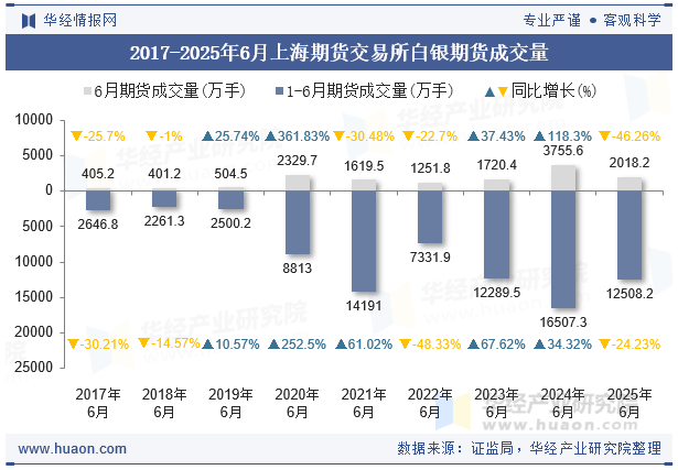 2017-2025年6月上海期货交易所白银期货成交量