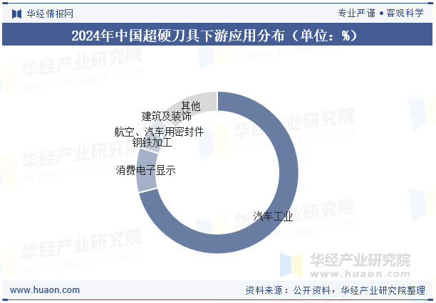 2024年中国超硬刀具下游应用分布（单位：%）