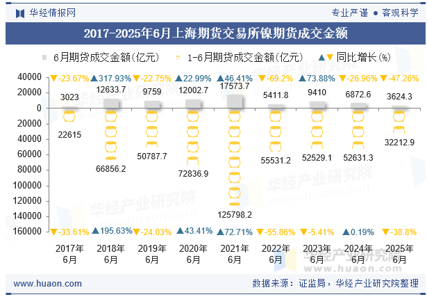 2017-2025年6月上海期货交易所镍期货成交金额