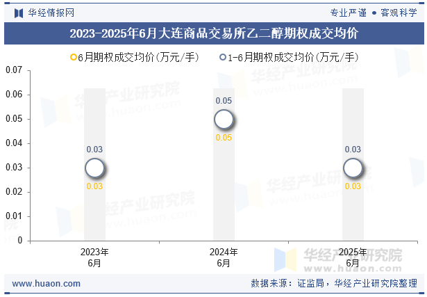2023-2025年6月大连商品交易所乙二醇期权成交均价