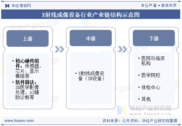 X射线成像设备行业产业链结构示意图