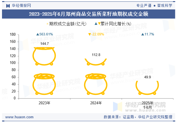 2023-2025年6月郑州商品交易所菜籽油期权成交金额