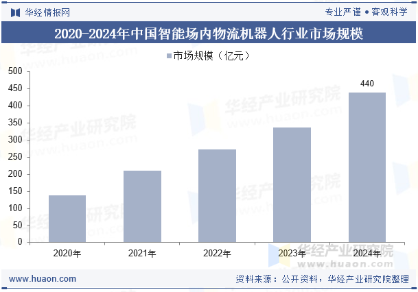 2020-2024年中国智能场内物流机器人行业市场规模