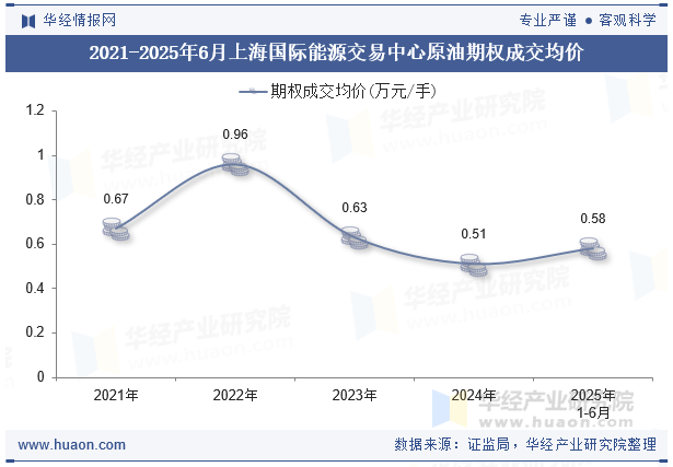 2021-2025年6月上海国际能源交易中心原油期权成交均价