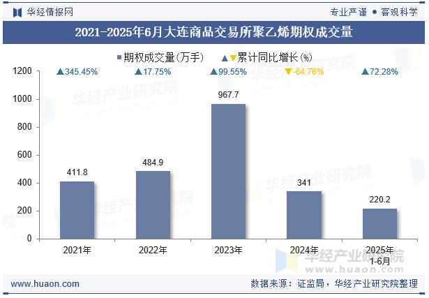 2021-2025年6月大连商品交易所聚乙烯期权成交量