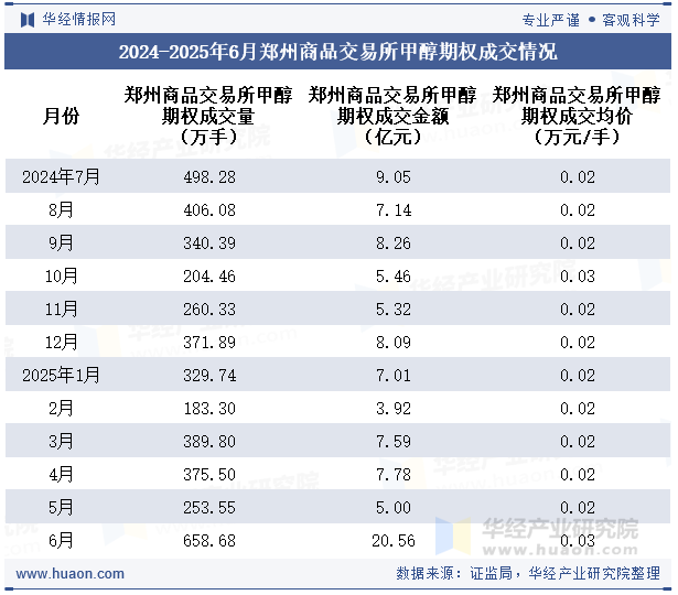2024-2025年6月郑州商品交易所甲醇期权成交情况